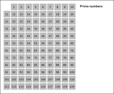 Animated grid of the numbers 2 to 120 in which multiples of 2, 3, 5 and 7 are colored in turn, leaving the primes listed at the side.