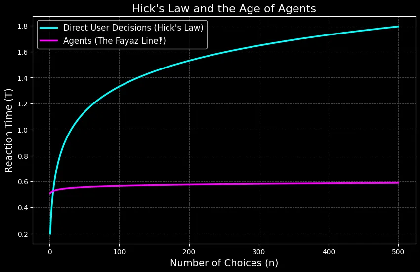 Neon chart titled Hick's Law and the Age of Agents: a cyan logarithmic curve for direct user decisions above a nearly flat magenta agent line.