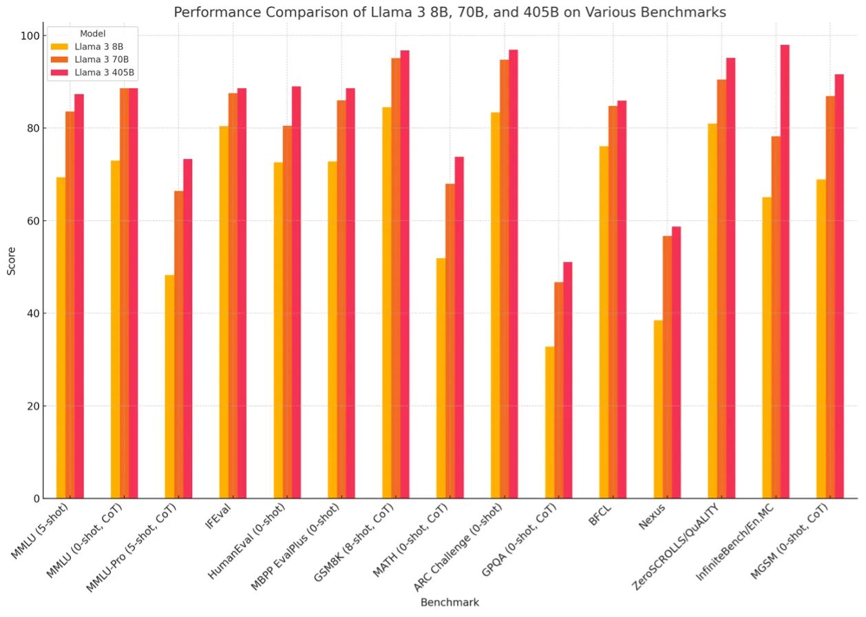 Grouped bar chart of Llama 3 8B, 70B and 405B scores on 15 benchmarks: larger models score higher throughout, with 405B on top nearly everywhere.