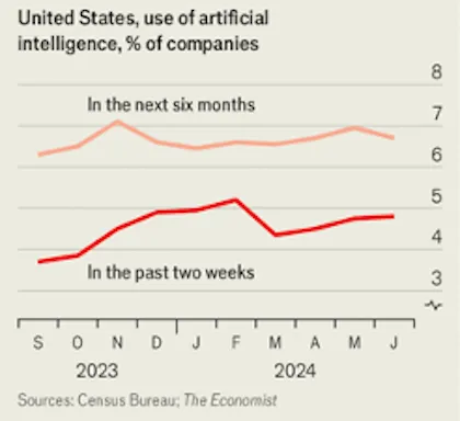 Line chart of US companies using AI, 2023 to 2024: about 5 percent used it in the past two weeks and under 7 percent plan to within six months.