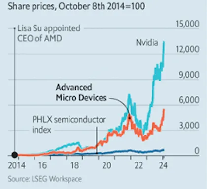 Line chart of share prices indexed to 100 in October 2014: Nvidia climbs past 13,000 and AMD past 5,000 by 2024 while the PHLX index stays flat.