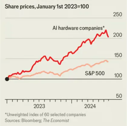 Line chart of share prices indexed to 100 in January 2023: AI hardware companies roughly double by mid-2024 while the S and P 500 index rises to about 145.