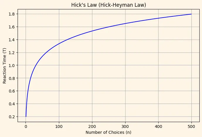 Line chart of Hick's Law: reaction time climbs steeply then flattens, from 0.2 to about 1.8 as the number of choices grows from 1 to 500.