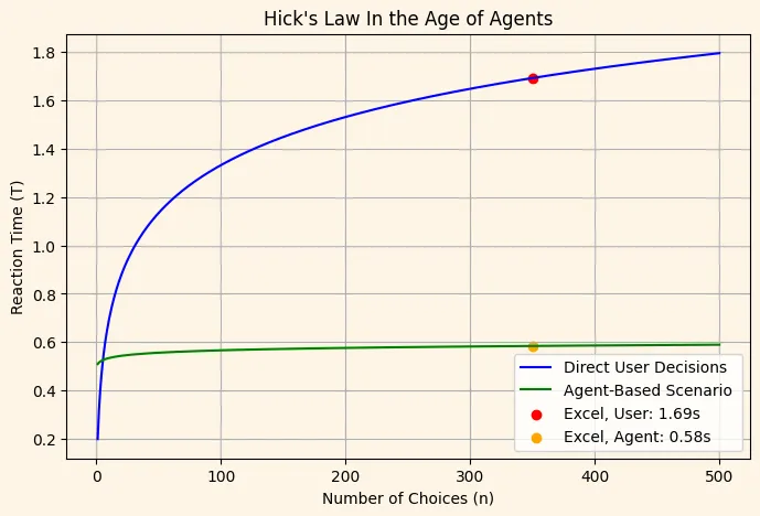Chart marking Excel's roughly 350 choices: 1.69 s reaction time for a user on the Hick's Law curve versus 0.58 s on the flat agent line.