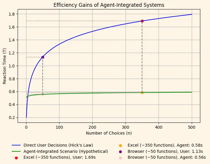 Chart titled Efficiency Gains of Agent-Integrated Systems: Excel drops from 1.69 s to 0.58 s and a browser from 1.13 s to 0.56 s with an agent.