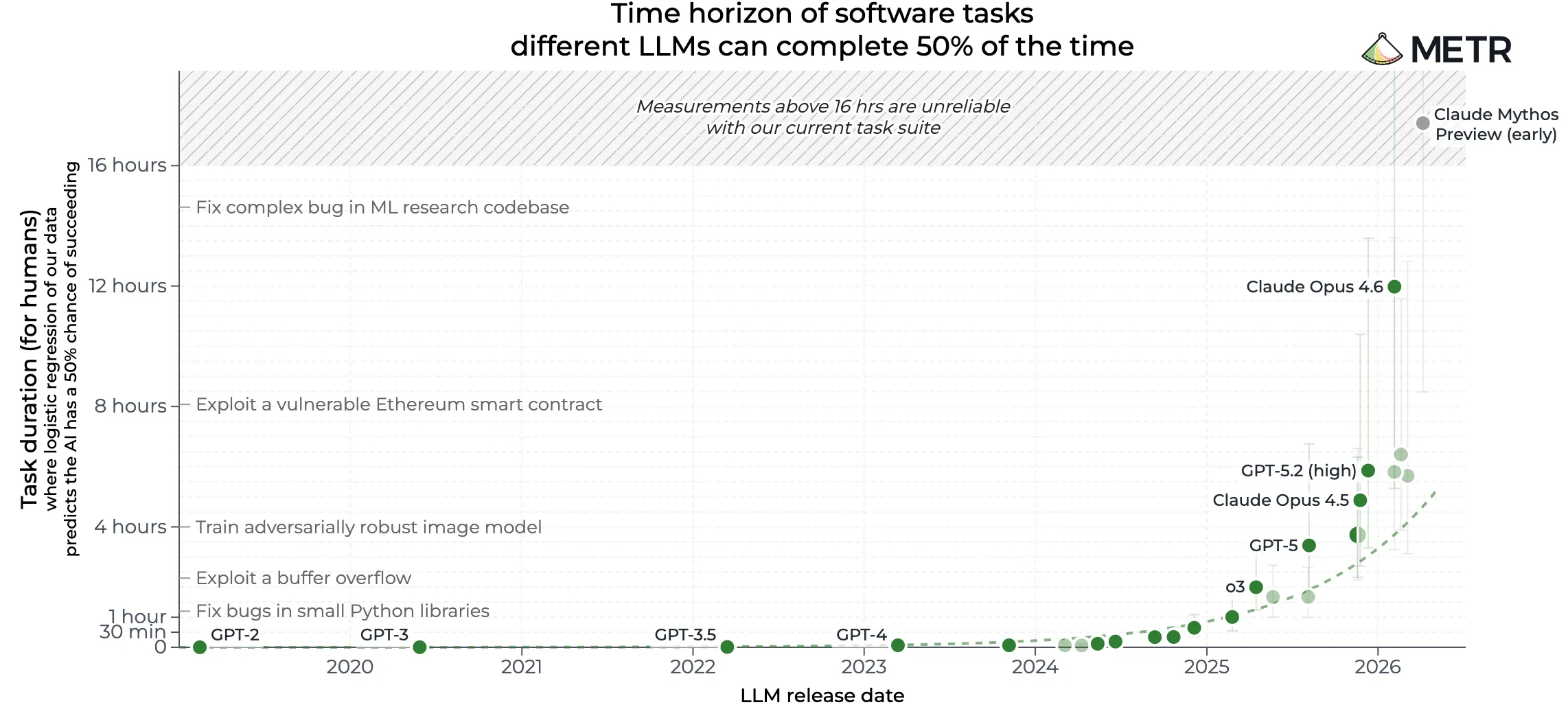 METR: time horizon of software tasks different LLMs can complete 50% of the time