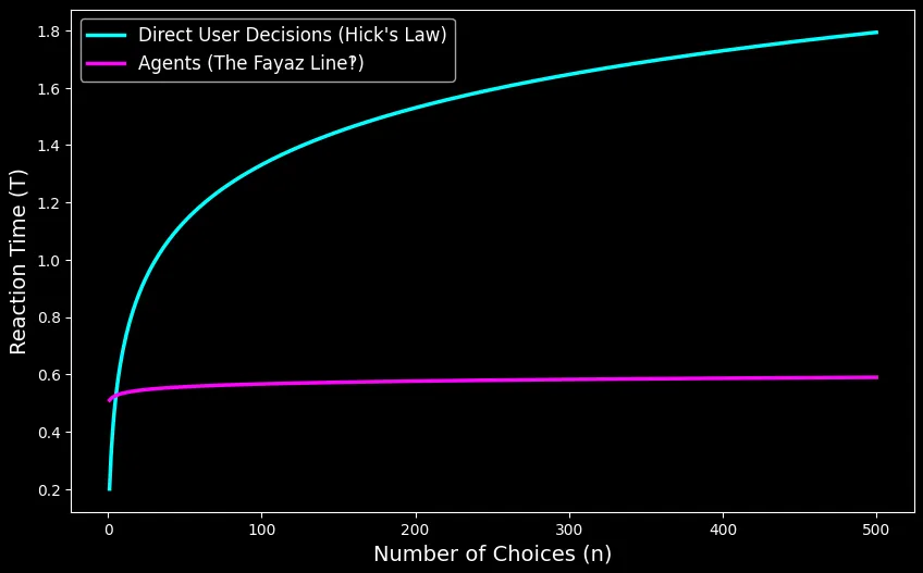 Neon line chart on black: reaction time rises logarithmically with number of choices under Hick's Law, while the agent line stays flat near 0.6.