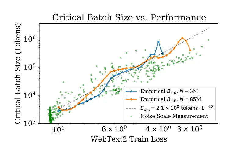Log-log plot of critical batch size against WebText2 training loss: batch size grows along a power-law trend as loss falls, for two model sizes.
